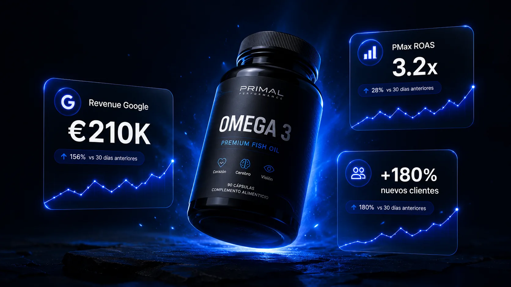 Caso de éxito BlueGrow Suplementos: Revenue Google €210K, PMax ROAS 3.2x, +180% nuevos clientes